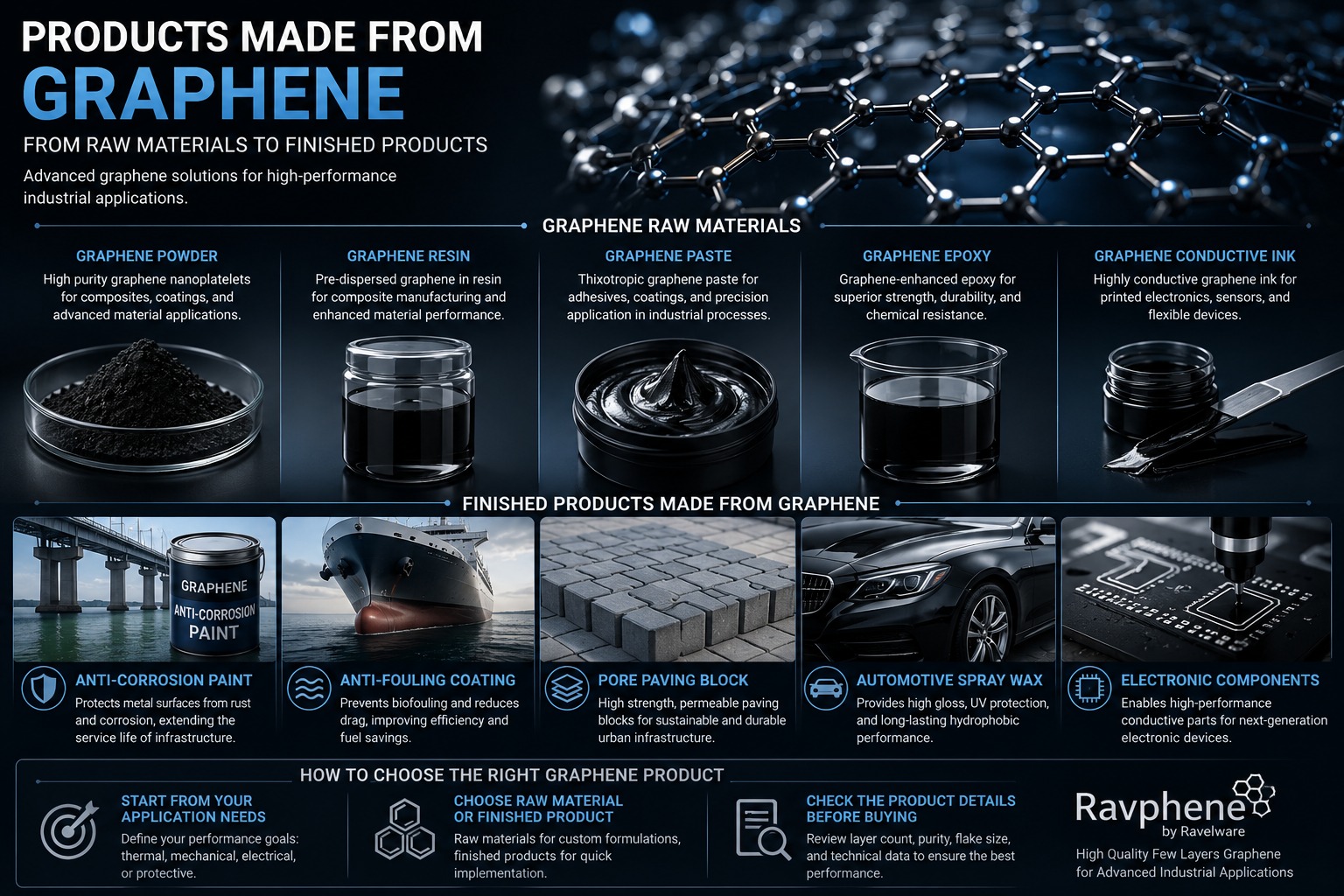Products Made from Graphene from Raw Materials to Finished Products
